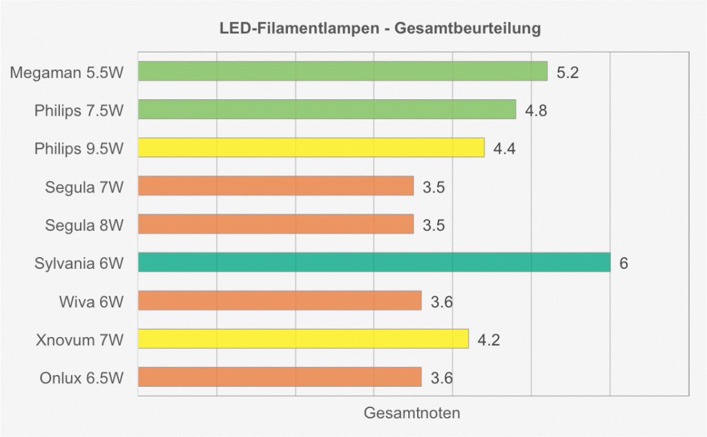 LED-Filament-Lampen im Test – Toplicht